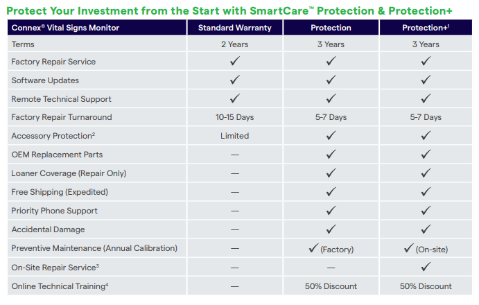 WELCH ALLYN SMARTCARE SERVICE PROGRAMS (CVSM)